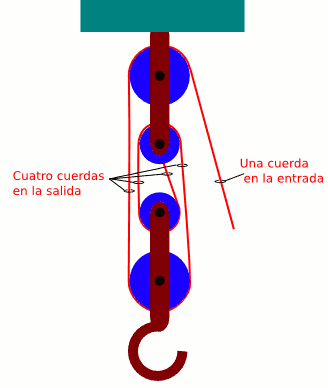 Configuración de poleas y polipastos de cuerda. Cómo funcionan?